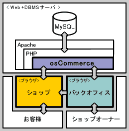 osCommerce システム構成