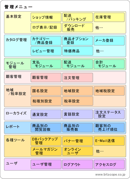 管理メニューの構成