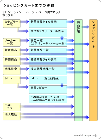 ショッピングカートまでの動線